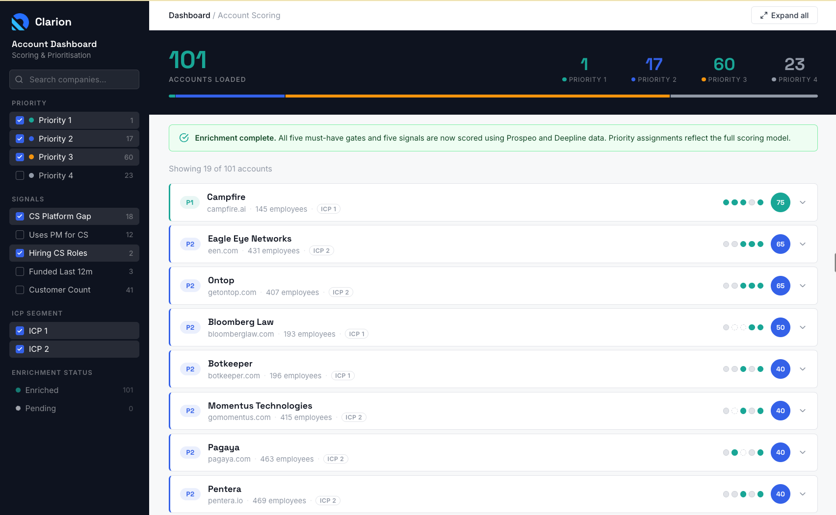 Account prioritisation dashboard showing tier breakdown with priority, active, watch, and not now accounts